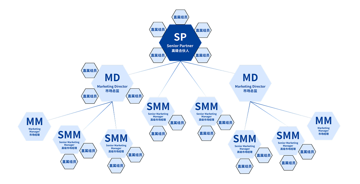 Business model